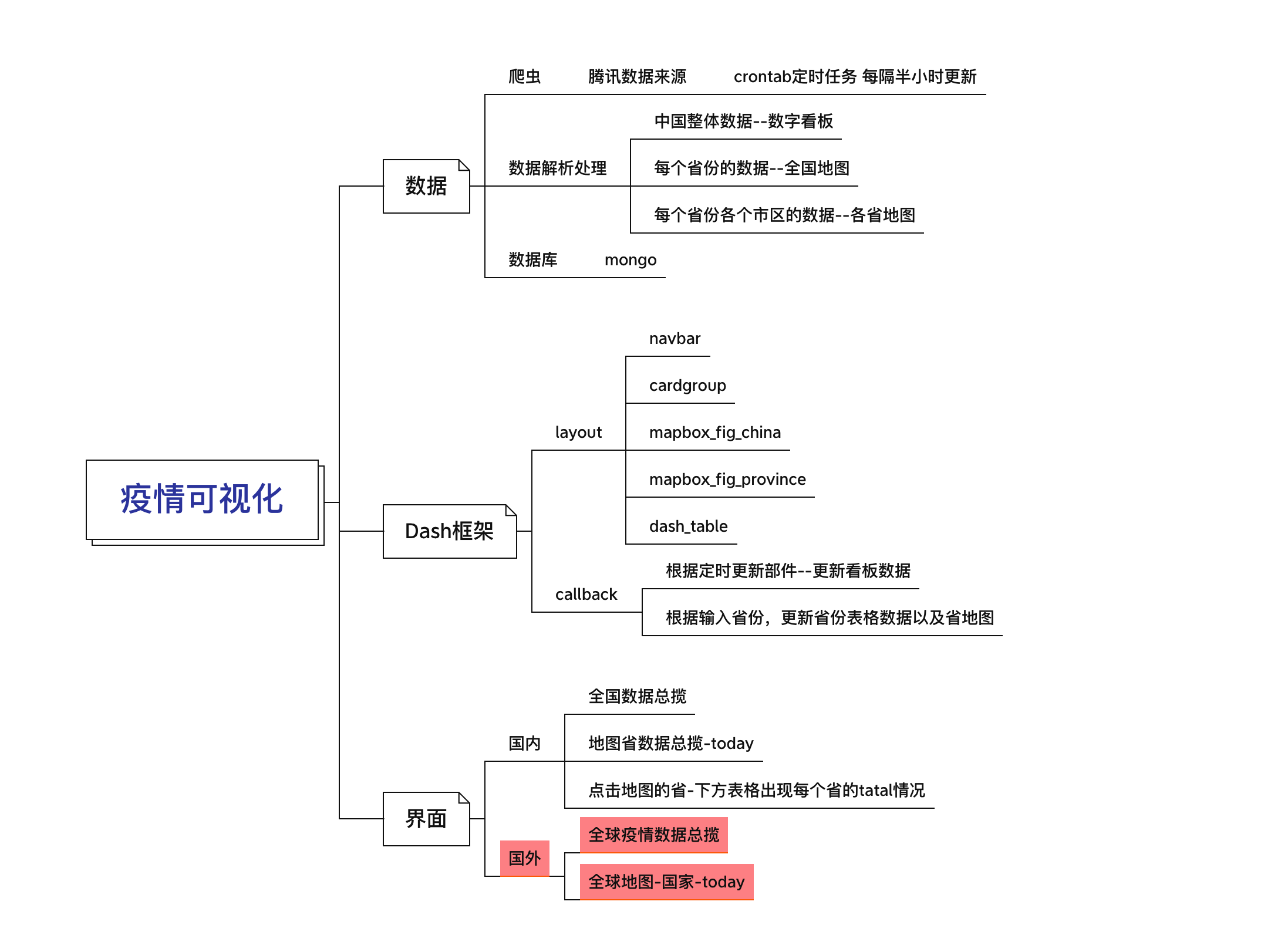 项目结构